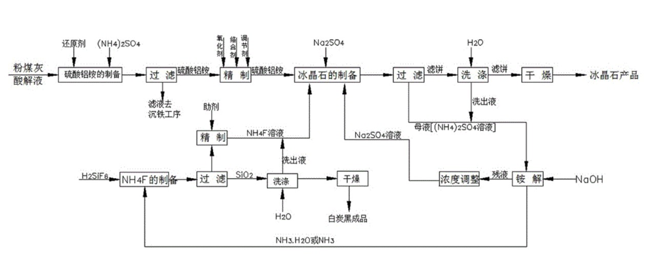 冰晶石標準制備技術專利概述